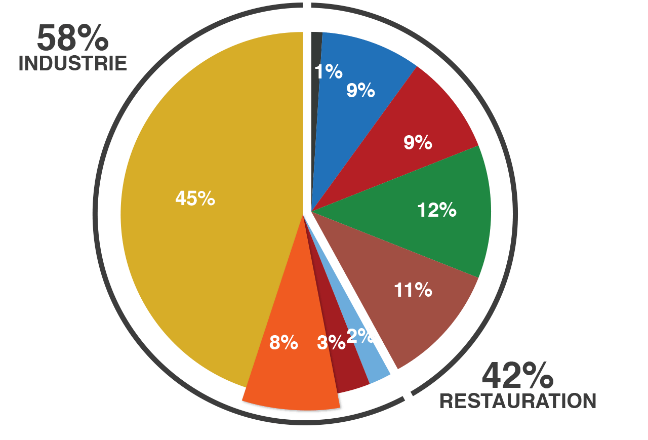Key figures | LE DUFF Group